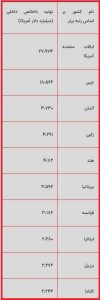 10 اقتصاد برتر دنیا در سال 2024 / ثروتمندترین و فقیرترین کشورهای جهان کدامند؟ (+ جدول)