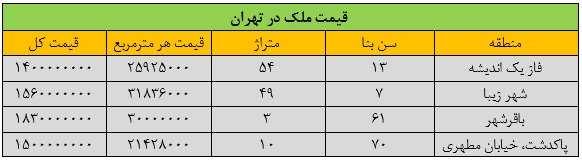 آدرس خانه های یک میلیارد تومانی تهران اعلام شد/ لیست قیمت