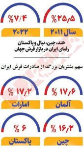 گره صادرات فرش دستباف باز نشد / جایگاه ایران در بازار جهانی فرش کجاست؟