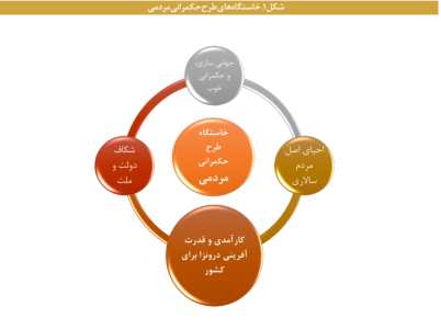 درآمدی بر حکمرانی مردمی