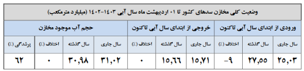 حجم آب 11 سد به 100 درصد رسید