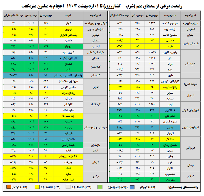 حجم آب 11 سد به 100 درصد رسید