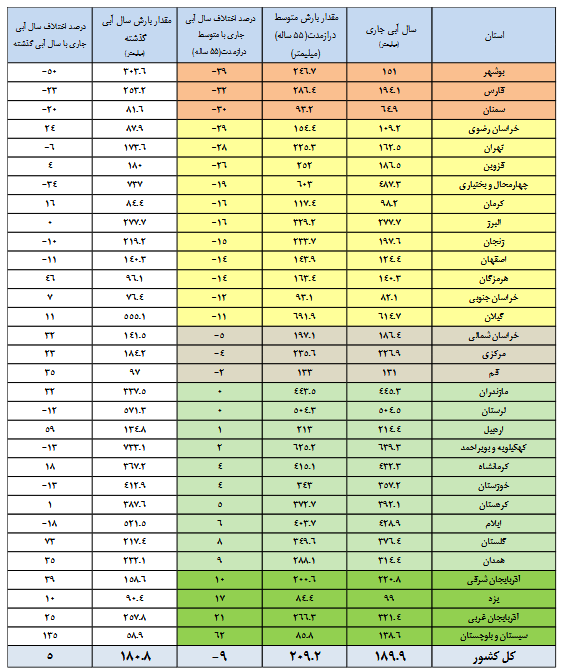 حجم آب 11 سد به 100 درصد رسید