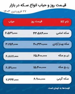 پیش بینی قیمت طلا و سکه 28 فروردین 1403/ التهاب بازار طلا با حمایت دلار کاهش یافت