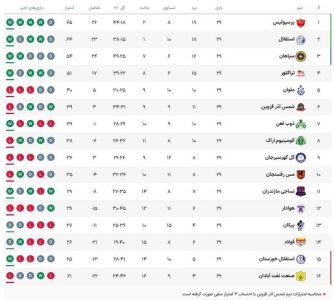 جدول لیگ برتر فوتبال / قهرمانی به هفته آخر کشید