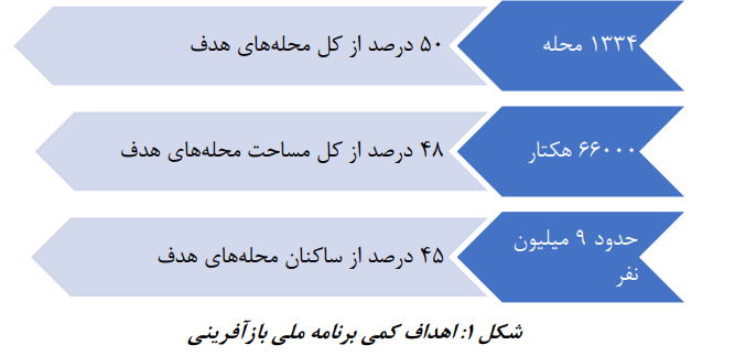 نقد سیاست ها و برنامه های مرتبط با پدیده اسکان غیررسمی ایران