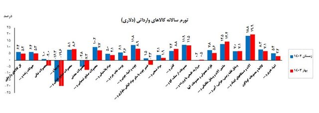 شاخص قیمت کالاهای وارداتی در فصل بهار اعلام شد