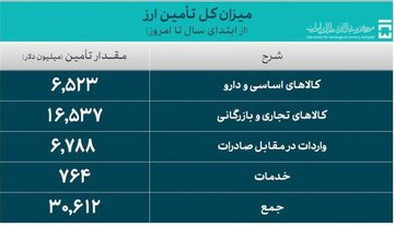 خبر مهم بانک مرکزی درباره ارز ترجیحی کالاهای اساسی و دارو/ ۶.۵ میلیارد دلار ارز ترجیحی تامین شد+ جدول