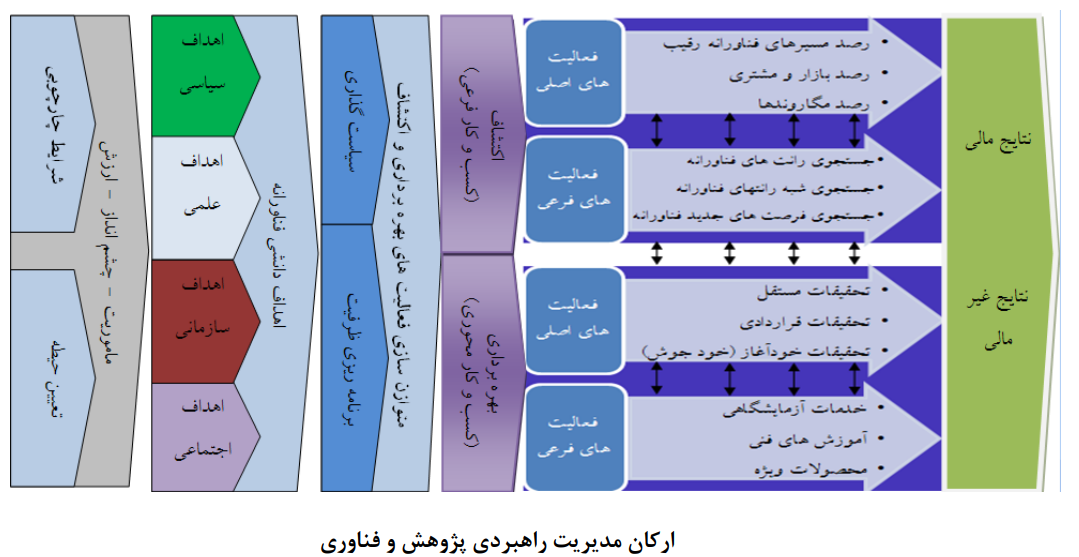 تبیین ارکان و فرآیند مدیریت راهبردی پژوهش و فناوری