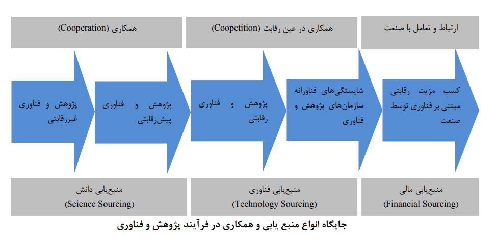 تبیین ارکان و فرآیند مدیریت راهبردی پژوهش و فناوری