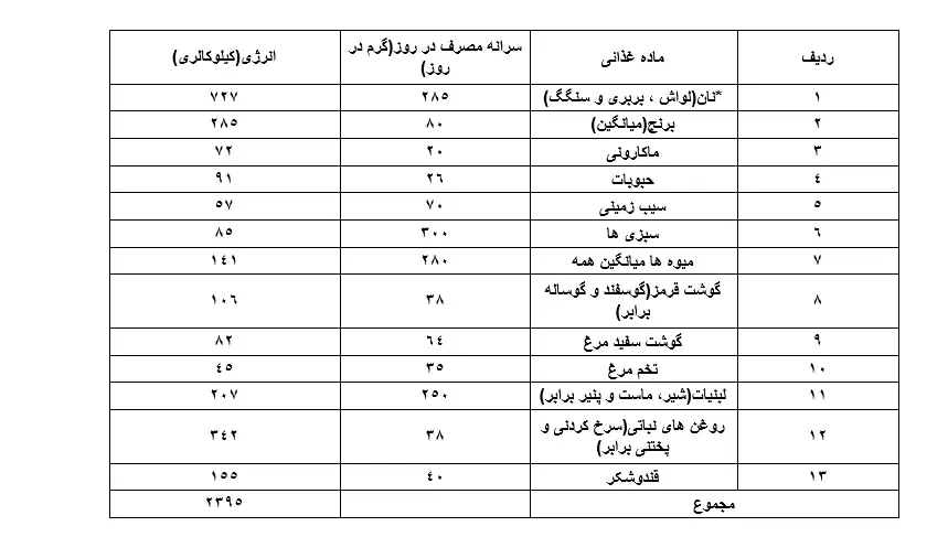 سبد معیشت شهریور بیش از ۳۶ میلیون تومان/ هزینه‌های خوراکی در ماه به ۱۴ میلیون تومان نزدیک شد