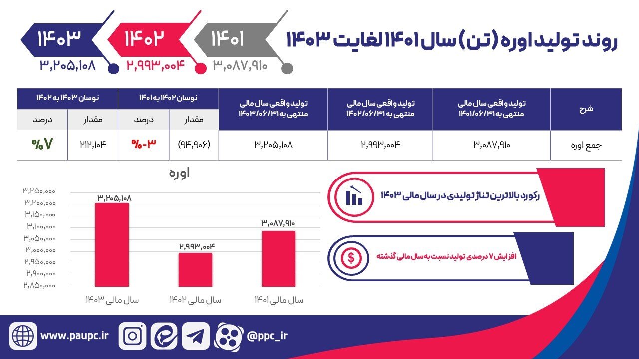 تغییر مدل صادراتی منجر به افزایش ۴۰ دلاری هرتن اوره شد