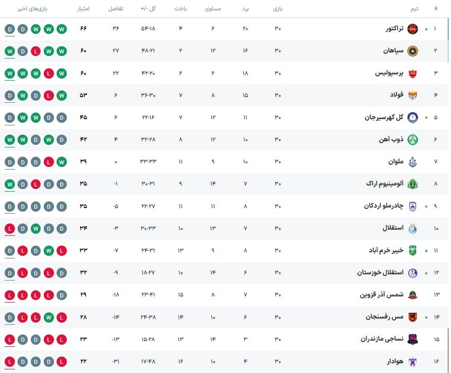 در آخرین هفته لیگ برتر فوتبال چه گذشت؟+ جدول لیگ